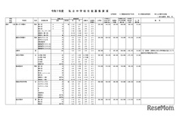 【中学受験】神奈川県、私立55校「初年度納付金」一覧…最高額はSFC中等部