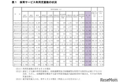 都の保育サービス状況、減少も待機児童339人…世田谷区など