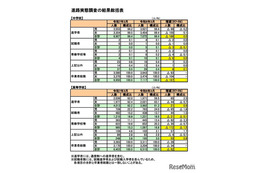 福井県、大学等進学率62.2％で3年連続6割超…進路実態調査