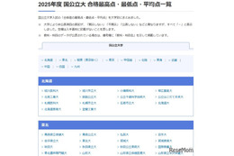 【大学受験2025】国公立大の最高・最低・平均点…河合塾