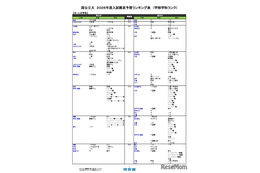 【大学受験2026】河合塾、入試難易予想ランキング9月版…学部学科ランク