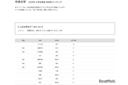 【大学受験2025】中央大 合格者数「高校別ランキング」TOP30は1都3県が独占