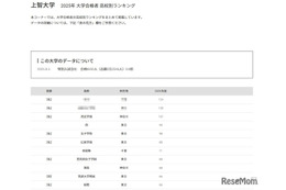 【大学受験2025】上智大 合格者数「高校別ランキング」公立トップは西