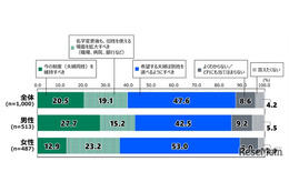 夫婦同姓「維持すべき」女性は13％…18歳意識調査