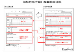 【高校受験2027】三重県立高入試、調査書「出欠・健康の記録」欄など廃止へ