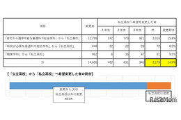 私立高の実質無償化、中学生15％・保護者22％が進路見直し