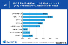 上位高校合格を狙う小中学生、準備開始時期に2つの明確なパターン