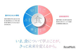 京都女子大「食科学部（仮称）」新設…食と栄養の専門家養成へ