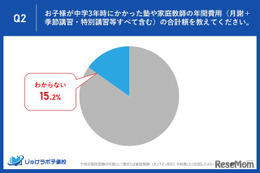 【高校受験】塾の年間費用、約7人に1人「わからない」