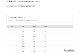 【大学受験2025】立命館大 合格者数「高校別ランキング」TOP10を公立が独占