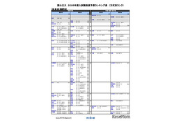 【大学受験2026】河合塾、入試難易予想ランキング10月版…方式別ランク