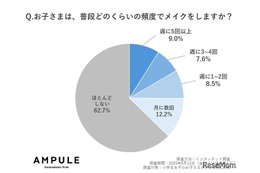 小学生女子のメイクは4割、肌トラブルも…自己流ケアに注意