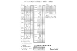 【高校受験2026】福井県立高、実施要項を公表…4,520人募集