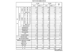 【高校受験2026】福井県の進路調査…県内進学志望は96.4％