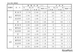 【高校受験2026】兵庫県公立高、募集定員2万9,720人…姫路市立高を開校