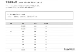 【大学受験2025】京都産業大 合格者数「高校別ランキング」Top10は京都が7割