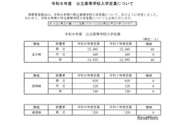 【高校受験2026】岐阜県公立高、募集人員一覧…各務原西40人増