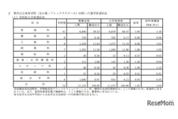 【高校受験2026】群馬県、進学希望調査・倍率（10/1時点）前橋1.06倍