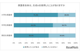 将来の職業選択、6割の親が「生成AIの影響」を実感