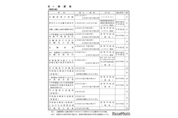 【高校受験2026】新潟県公立、全日制の募集人数120人増…学力検査は3/4