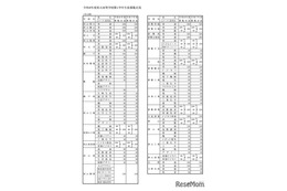 【高校受験2026】岡山県立高、募集定員は1万625人…前年度増減なし