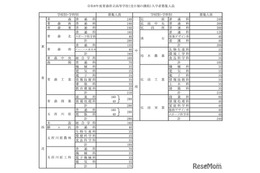 【高校受験2026】青森県立高、募集人員80人減の7,055人