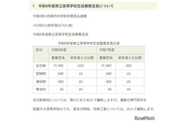 【高校受験2026】【中学受験2026】福島県立高の募集定員220人減、統合により2校新設
