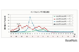 インフルエンザ、埼玉県の公立中で今季初の学校閉鎖