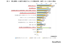 23歳世代の就業率6割超、大学院は費用・就職に懸念…文科省調査