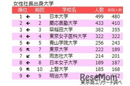 女性社長、出身校TOP5は首都圏私大が独占…東大が6位浮上