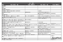 【中学受験2026】首都圏模試センター「予想偏差値」11月版