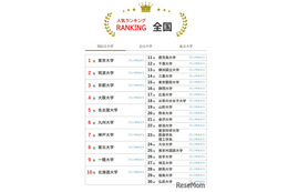 大学人気ランキング2025年10月版…京都府立大など西日本勢の人気上昇