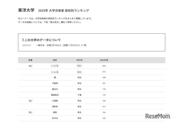 【大学受験2025】東洋大 合格者数「高校別ランキング」埼玉8校がTop10入り