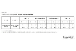 【小学校受験2026】立川国際中等附属小、海外帰国・在京外国人枠…12人合格