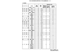 【高校受験2026】茨城県立高の募集定員、全日制2学級80人減 画像