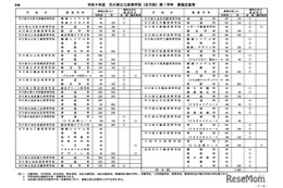 【高校受験2026】石川県公立高、全日制定員7,280人…学力検査3/10-11