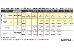 英検の検定料100円オフ…2026年度第1回から全級一律引下げ