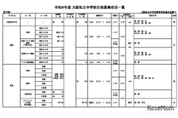 【中学受験2026】【高校受験2026】大阪私立校、生徒募集状況一覧 画像