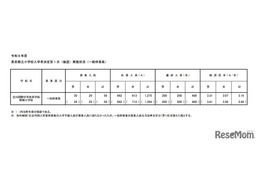 【小学校受験2026】立川国際中等附属小、一般枠の第1次抽選3.19倍