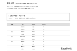 【大学受験2025】専修大 合格者数「高校別ランキング」神奈川私立2校がTop5入り