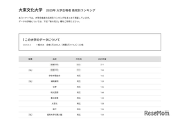【大学受験2025】大東文化大 合格者数「高校別ランキング」23位まで埼玉独占