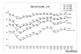 大学生の就職内定率（10/1現在）73.4％、高水準を維持