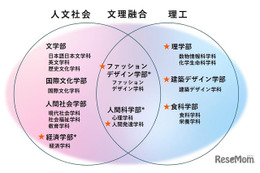 日本女子大「家政学部」2027年度で募集停止、9学部体制へ
