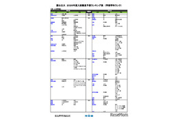 【大学受験2026】河合塾、入試難易予想ランキング11月版…学部学科ランク