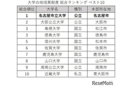 大学の地域貢献度調査、国公立がTOP9独占…3年連続の総合1位は？