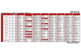 【中学受験2026】人気校の併願先は…四谷大塚「第5回合不合判定テスト」結果