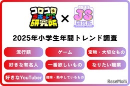 小学生年間トレンド2025「イタリアンブレインロット」など流行語に