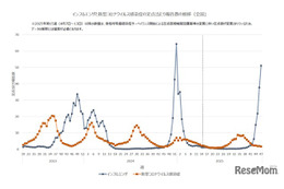 インフルエンザ、前年同時期の22倍…学級閉鎖など8,817件