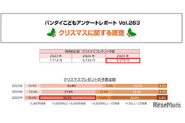 クリスマスの予算は2年連続増…子供が欲しいもの1位は？