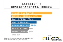 将来重要なスキル1位は「コミュ力」小中高生の保護者調査